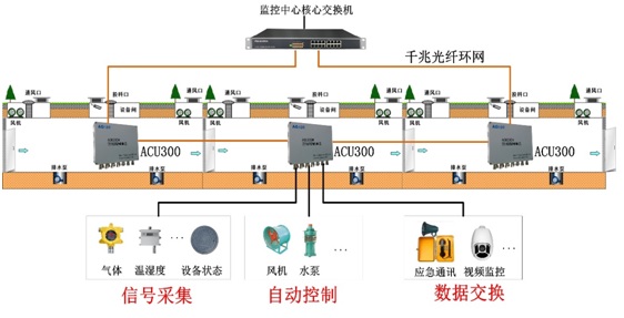 首页 综合管廊 区域控制单元  2,集成do,rs485接口,实现对现场风机